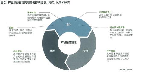 技术驱动市场变革 如何升级产品经理2.0以强化工程管理服务
