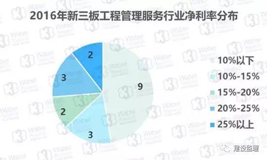 2016年工程管理服务企业挂牌新三板的机遇与挑战